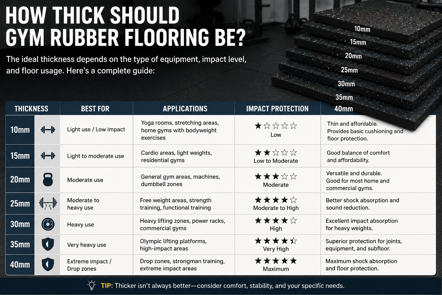 How to Choose the Right Gym Flooring Thickness in India